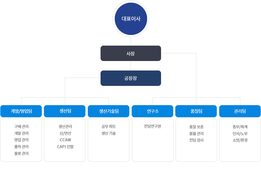 조직도